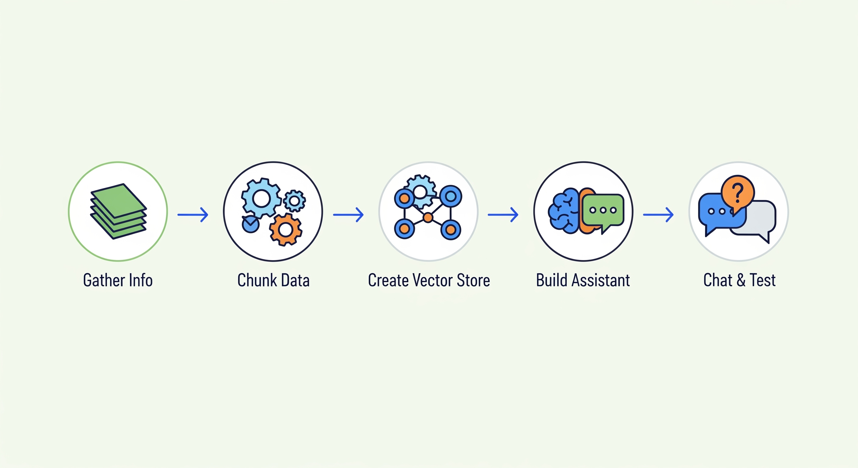 AI Assistant creation workflow